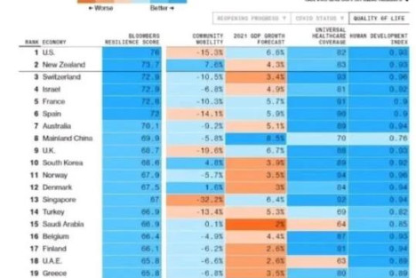 全球抗疫成绩：美国第一，中国第八！呵呵