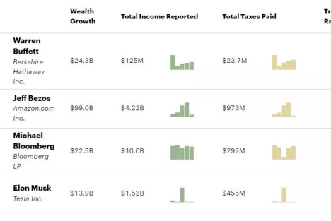都知道薇娅逃税，那么美国大富豪，一年能避多少税？