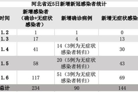 隐匿传播！河北5天新增234例 农村，新冠病毒的下一个突破口？