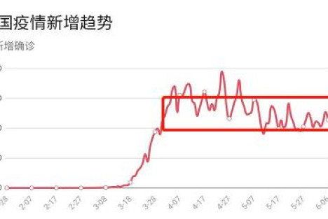 大白分析：全球疫情6月分析，美国可能在悄悄施行群体免疫