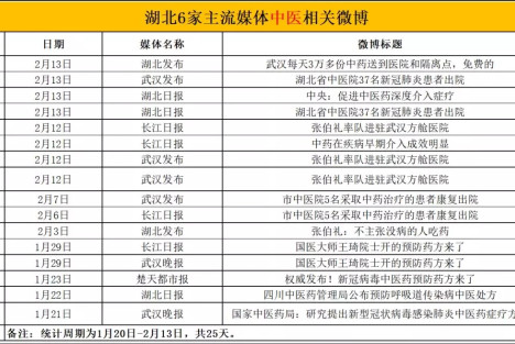 致湖北主流媒体：疫情以来8500条微博只有16条中医药消息，不能再这样了！