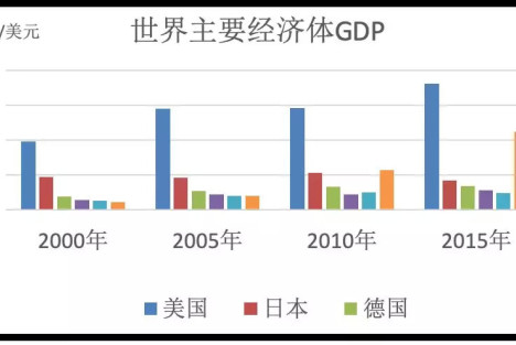 贸易战能挽救美国的颓势吗？