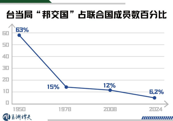 从“邦交归零”到统一有多远？