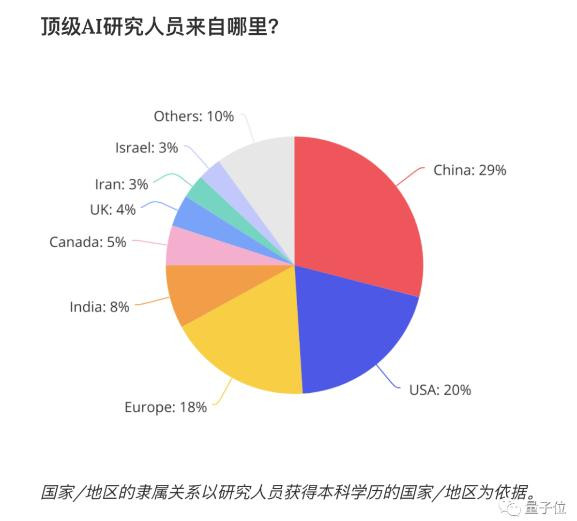 88%中国籍博士留下建设美国｜550万在美华人数据全公开