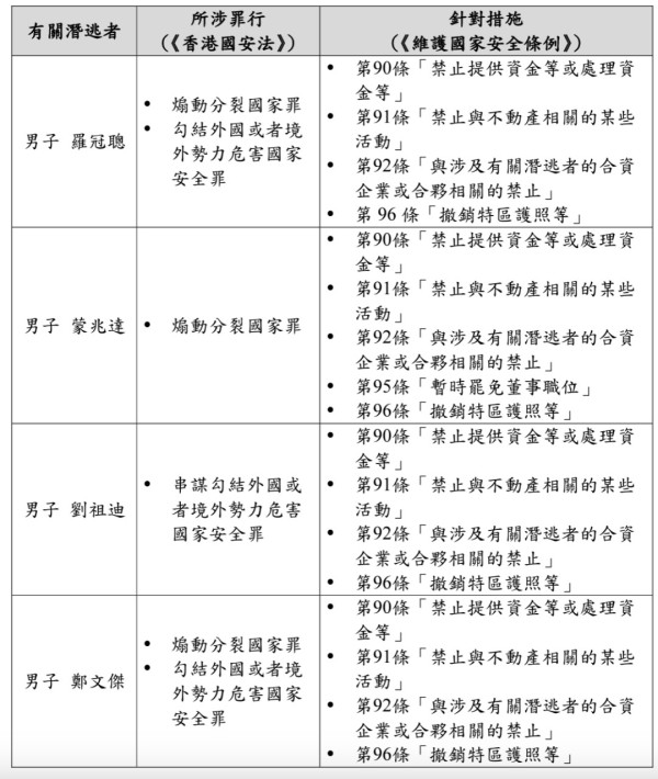 香港特区政府出重拳，撤销6名乱港分子护照！