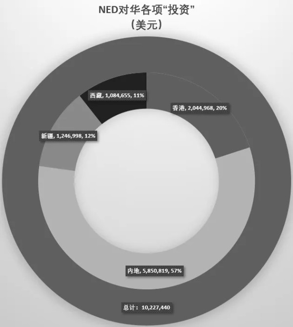 他们狂砸1000万美元只为颠覆中国，可这还不是最让人震惊的！