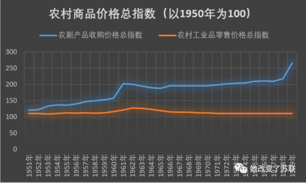 为新中国正名：“统购统销”损害了广大农民利益吗？