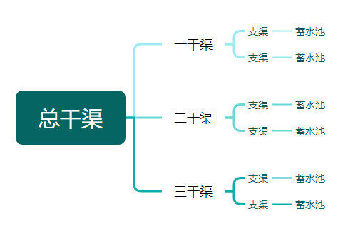 从北方各地大旱联想到红旗渠，如何才能发挥好社会主义的优越性？