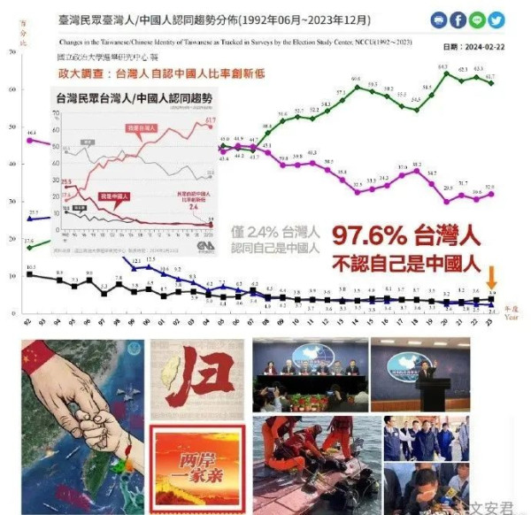 民调显示，仅2.4%的台湾人自认是中国人