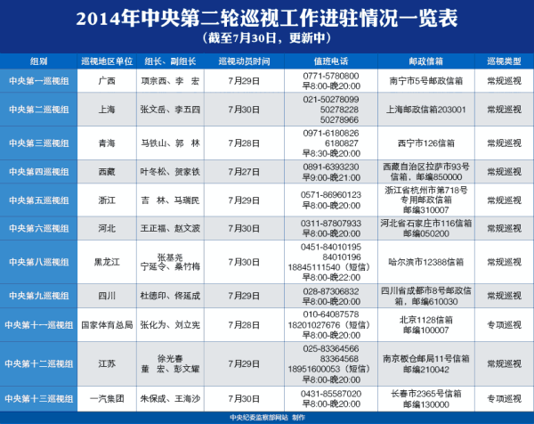 中央今年第二轮巡视11组已进驻 公布联系方式