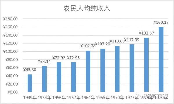 为新中国正名：“统购统销”损害了广大农民利益吗？