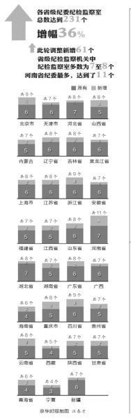 中纪委一天内公布7名官员被开除党籍 5人与他人通奸