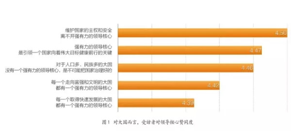 大国崛起呼唤强大领袖核心──当前公众的核心观念与核心意识调查报告