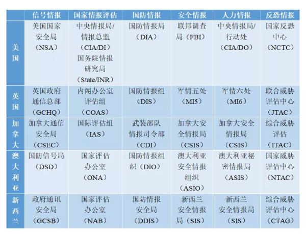 美国对华战略竞争中的“五眼联盟”