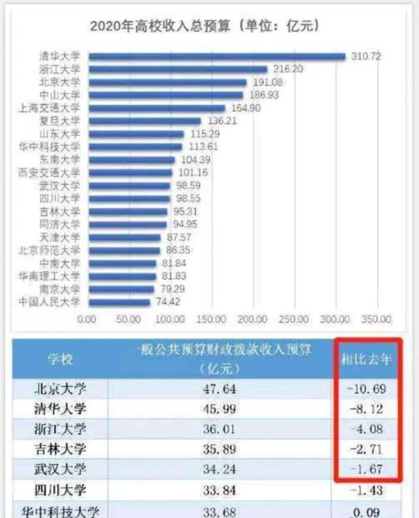 “鸡不在自己窝里下蛋”？囯家裁减清华北大19亿财政拨款！