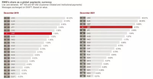全球货币结算市场份额排名第四，人民币超过日元！