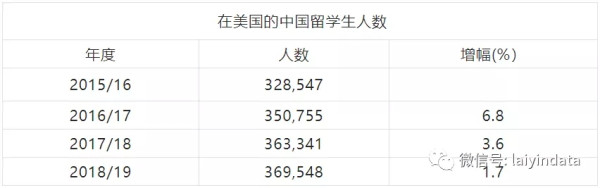 88%中国籍博士留下建设美国｜550万在美华人数据全公开