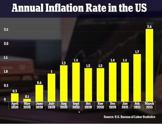 牛奶面包全部涨价！美国物价飙升，或出现几十年来最严重的通胀