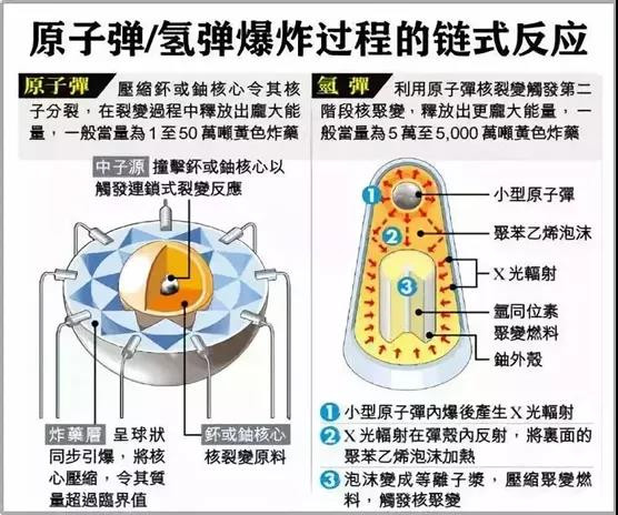 在世界最快的氢弹速度之下，隐藏着一些更加惊人的事实