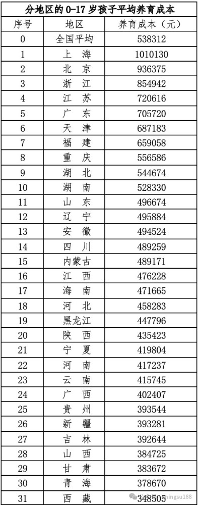 中国人养孩子成本是人均GDP的6.3倍，居全球前列