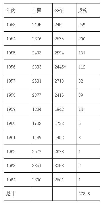 科学计算验证：“饿死三千万”决不可信！