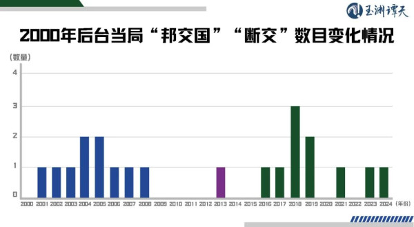 从“邦交归零”到统一有多远？