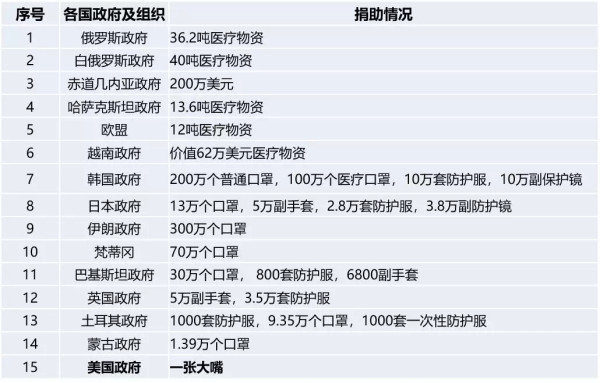 中国为什么要拒绝美国医疗专家的“援助”？