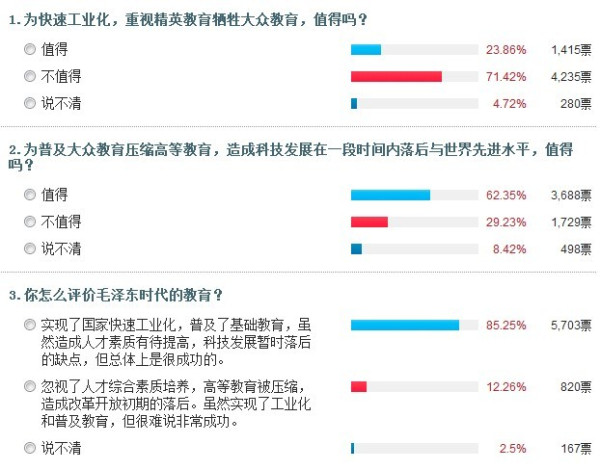 凤凰网调查：84%网友认为毛泽东时代教育政策成功