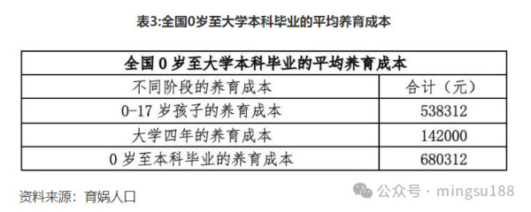 中国人养孩子成本是人均GDP的6.3倍，居全球前列