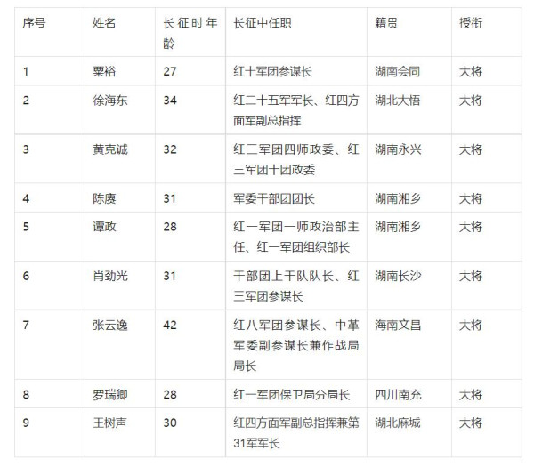 有几位元帅及将军参加过长征？