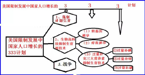 详细揭露美国“人类清除计划”的各种手段