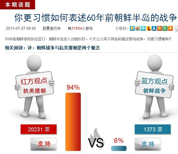 环球网调查：94%认为应称抗美援朝而非朝鲜战争