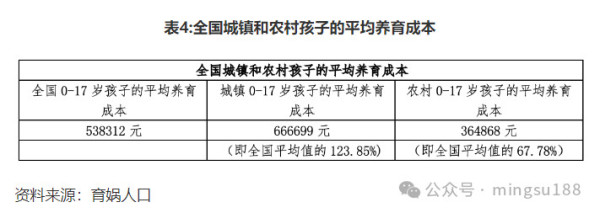 中国人养孩子成本是人均GDP的6.3倍，居全球前列