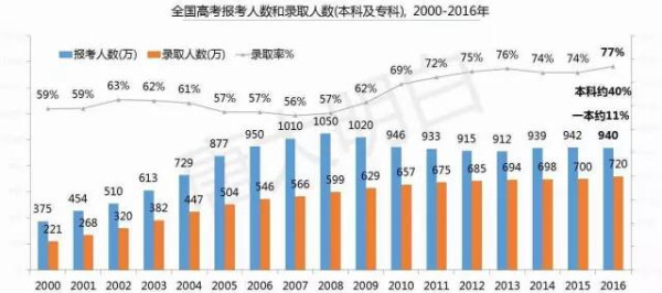 师伟：贬值的高考